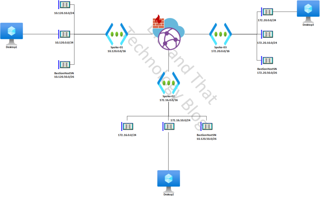 Azure vWAN Lab Diagram