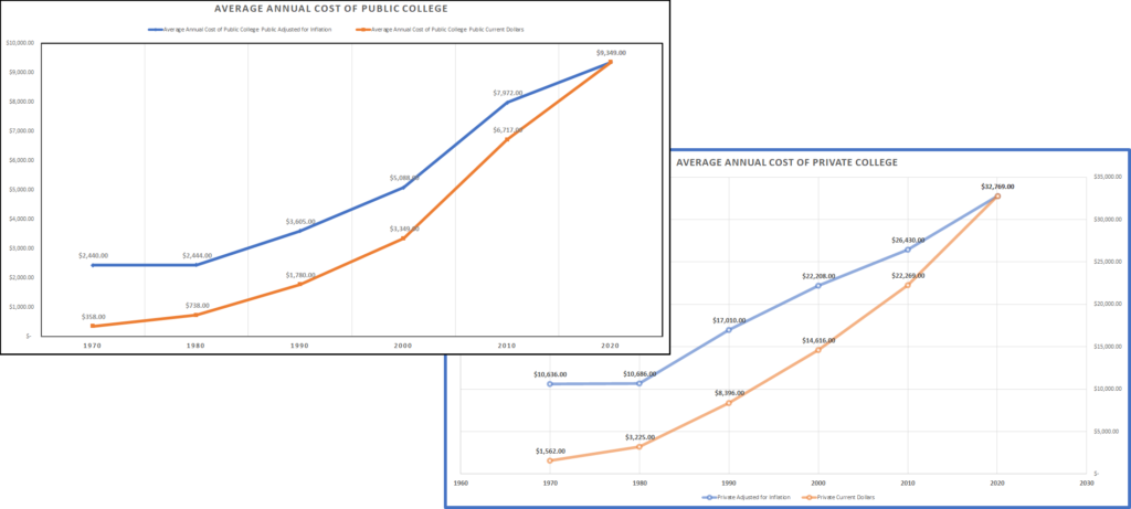 https://educationdata.org/average-cost-of-college-by-year